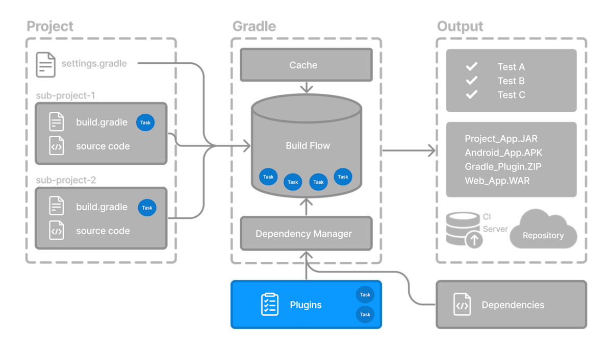 gradle basic 5