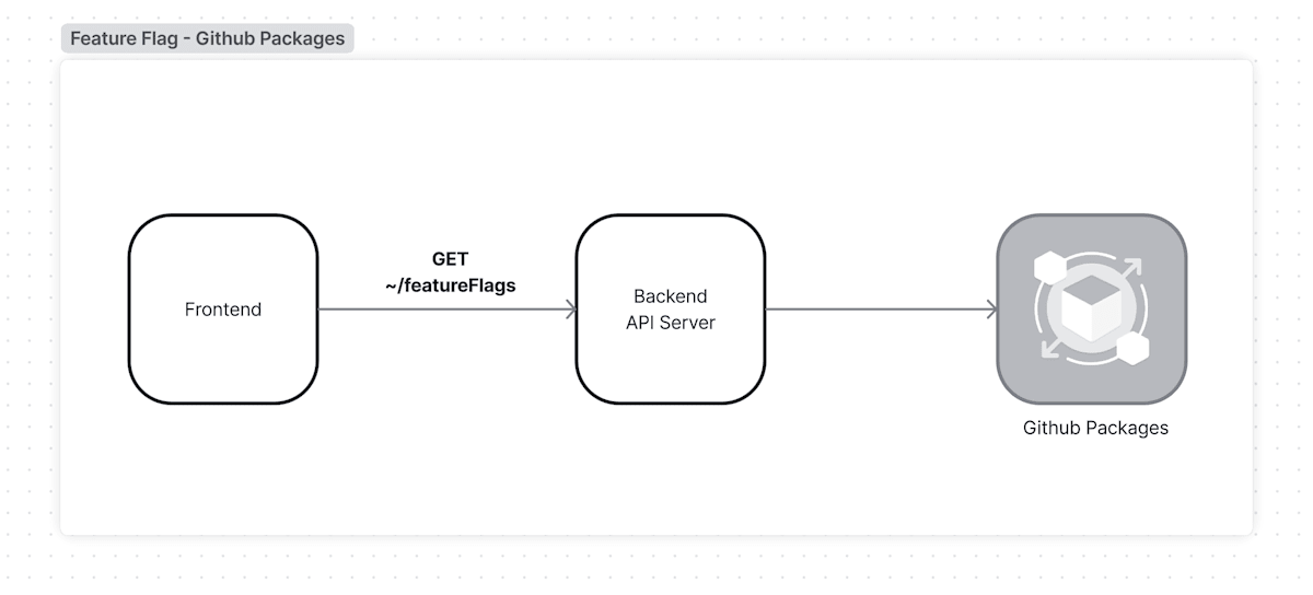 Github Packages