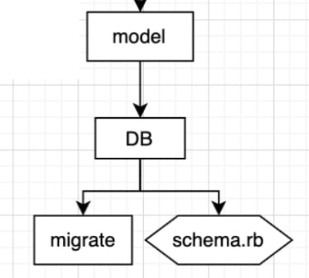 Railsの簡単データベース取り扱い方法