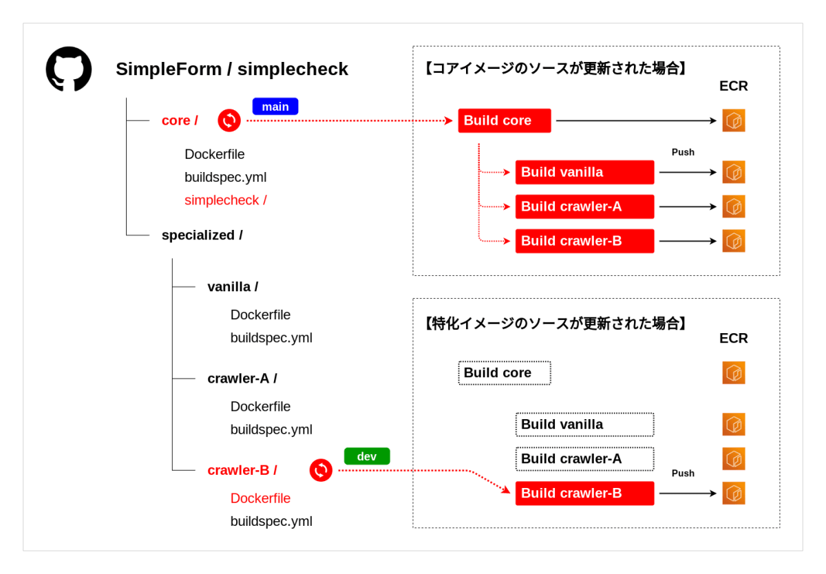 Requirements