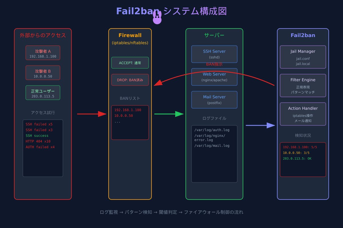 Fail2banシステム構成図