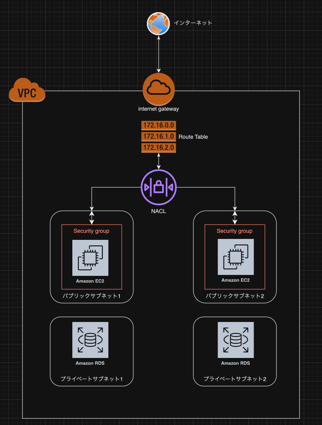 学習メモ】AWSの基礎をがっつり理解しにかかる〜#5-1 AWS基礎〜
