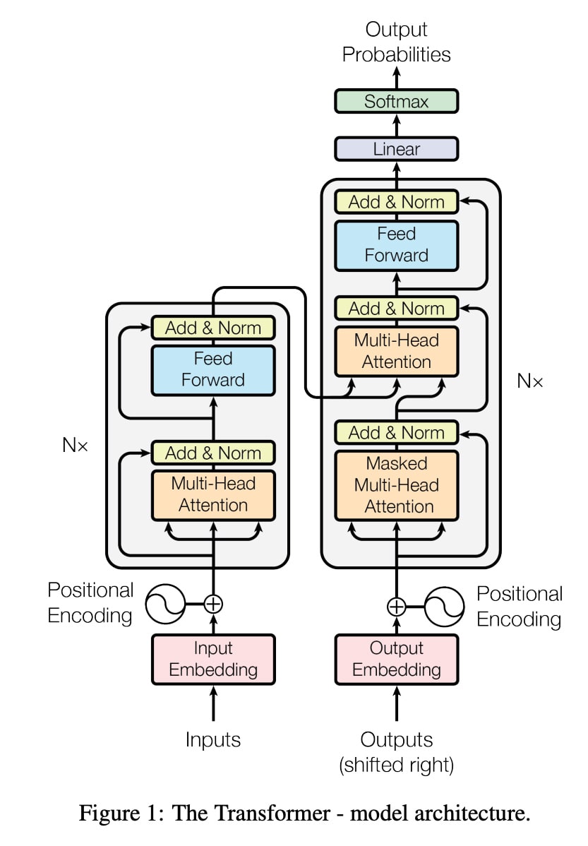 The Transformer - Model Architecture
