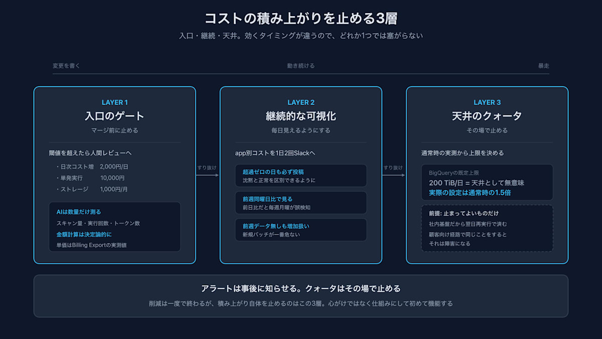 구현의 느림은 의사결정의 게이트였다 ── AI로 쌓이는 비용을 구조로 막기 대표 이미지