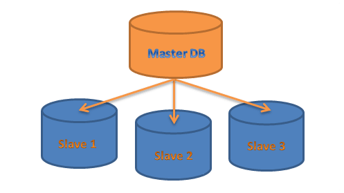 https://mariadb.com/sites/default/files/pictures/Images/dbreplication173.png
