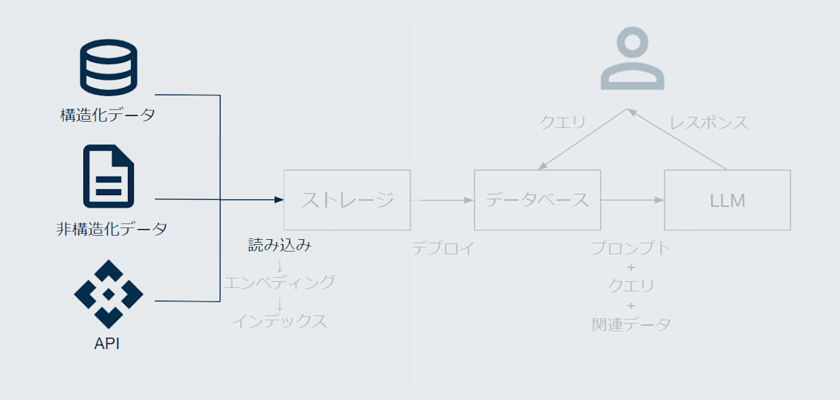 RAGにおけるドキュメント読み込みのステージ