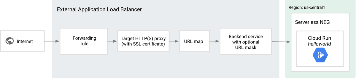 Cloud Run アプリケーション用の外部アプリケーション ロードバランサのアーキテクチャ