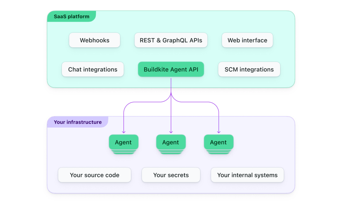 Buildkite Hybrid Architecture