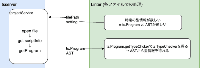 tsserverを利用した型情報の取得