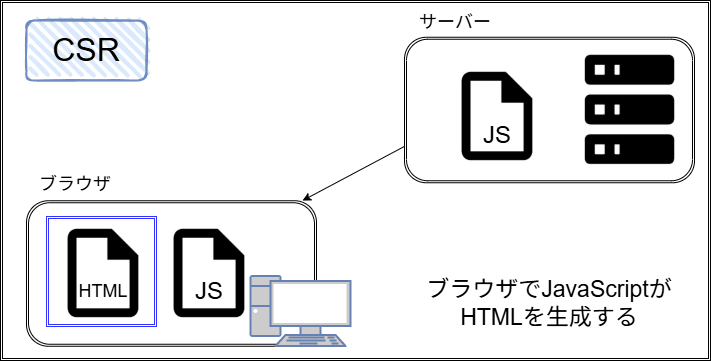 CSR概念図