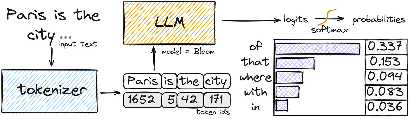 LLMが次の単語を予測する仕組み