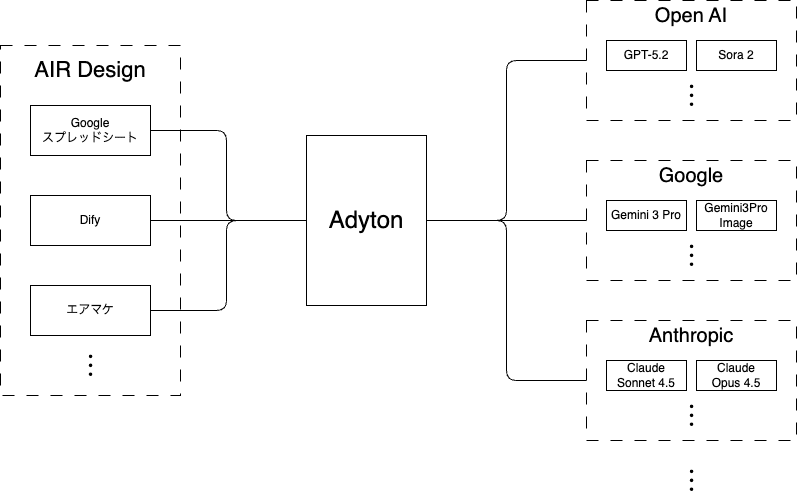 adyton-architecture