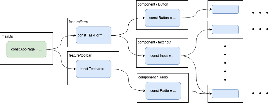 1つの型が深く依存しているイメージ