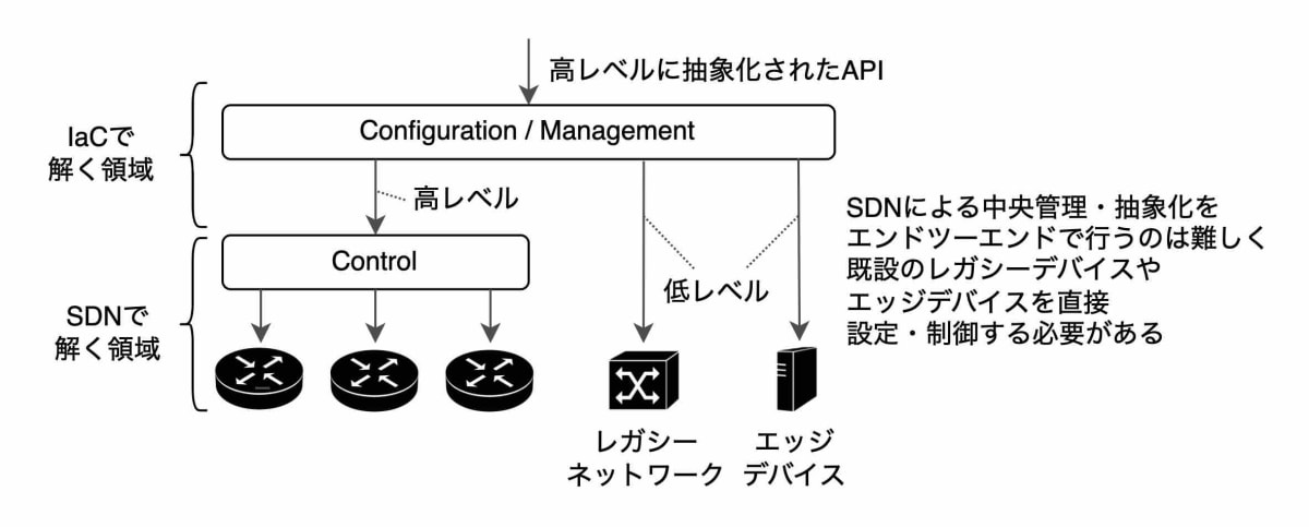 SDNとIaCのスコープは異なる