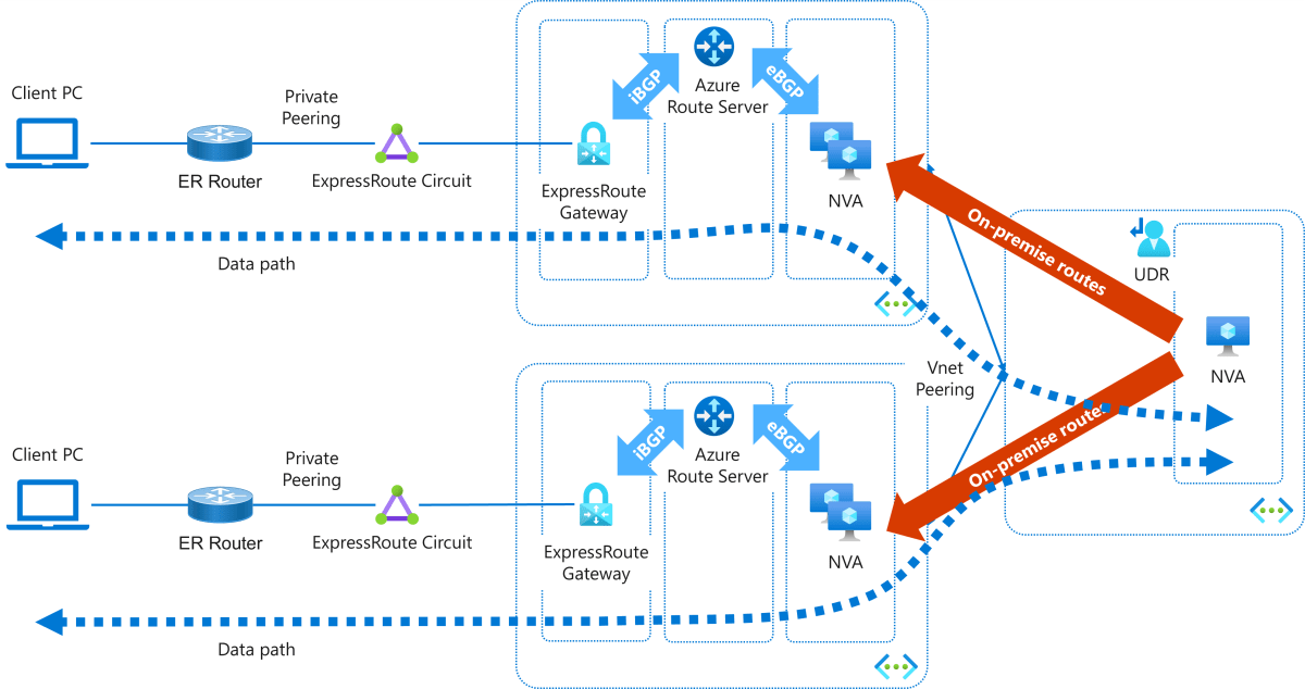 ExpressRoute and Azure Route Server on dual homed network with User Defined Routes