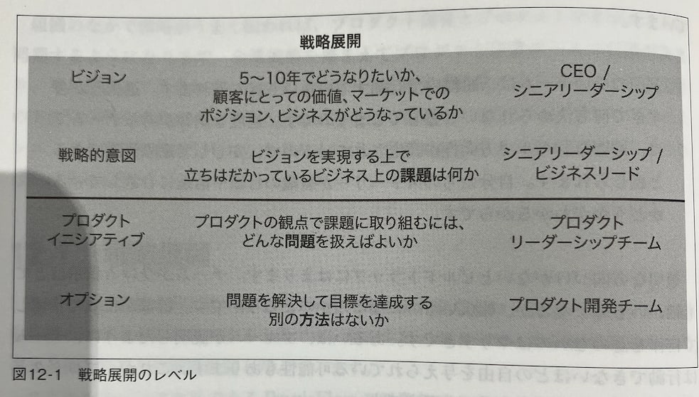 戦略4レベル