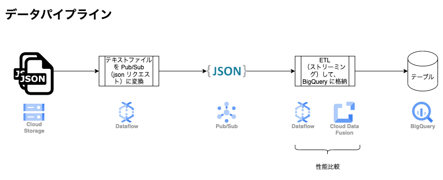 データの流れ