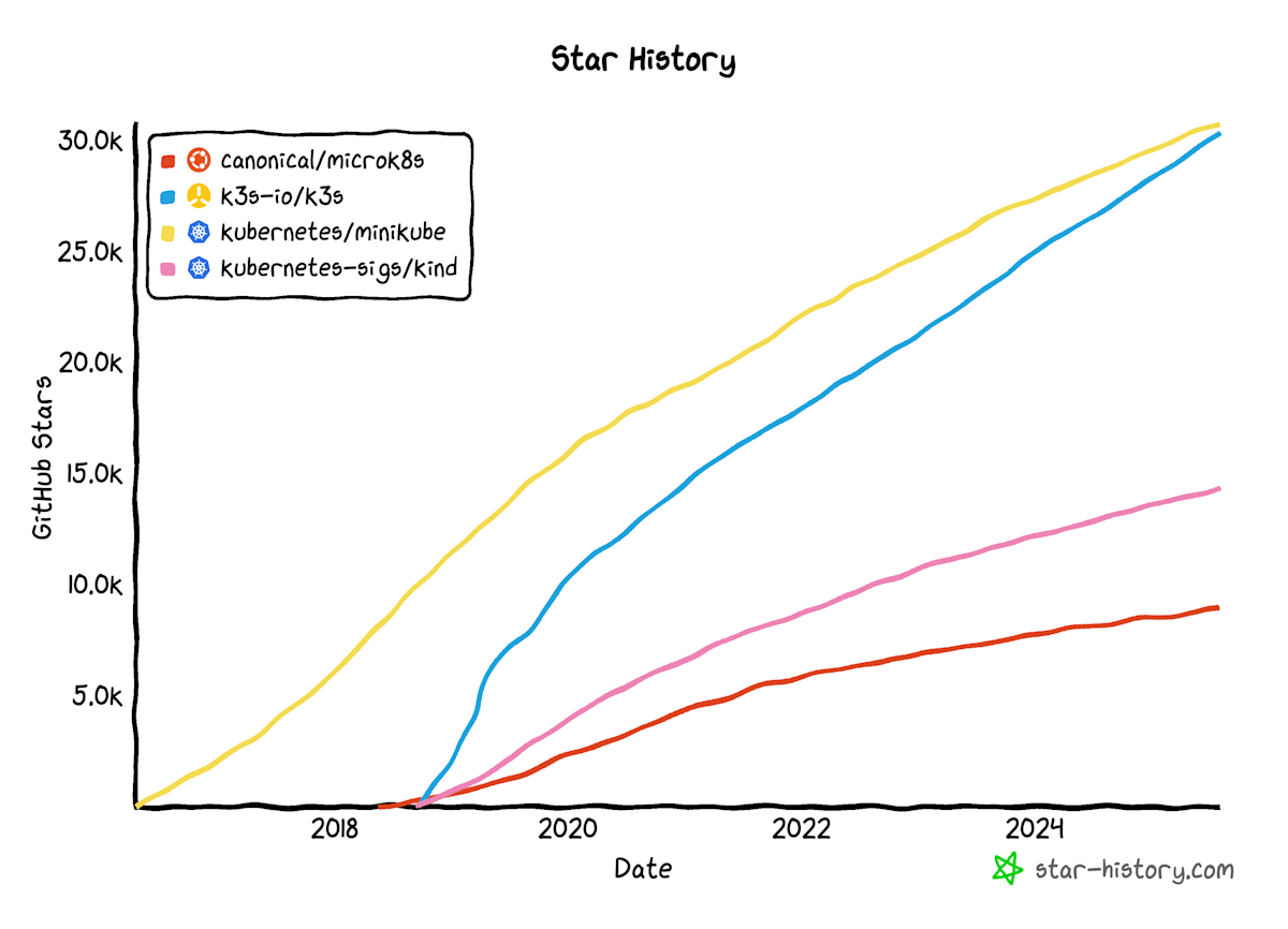 GitHub star history