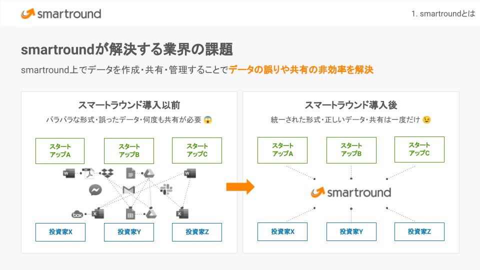 会社紹介スライド：スマートラウンドが解決する業界課題