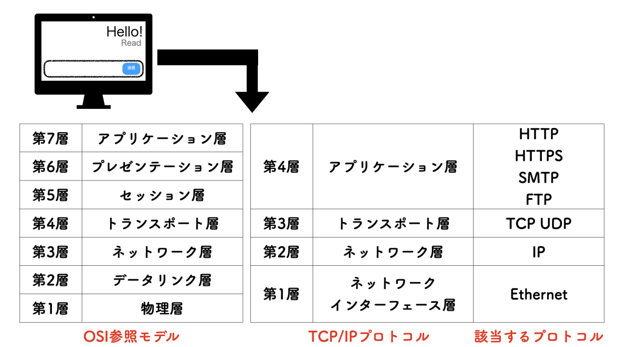 TCP:IPプロトコル図解.png