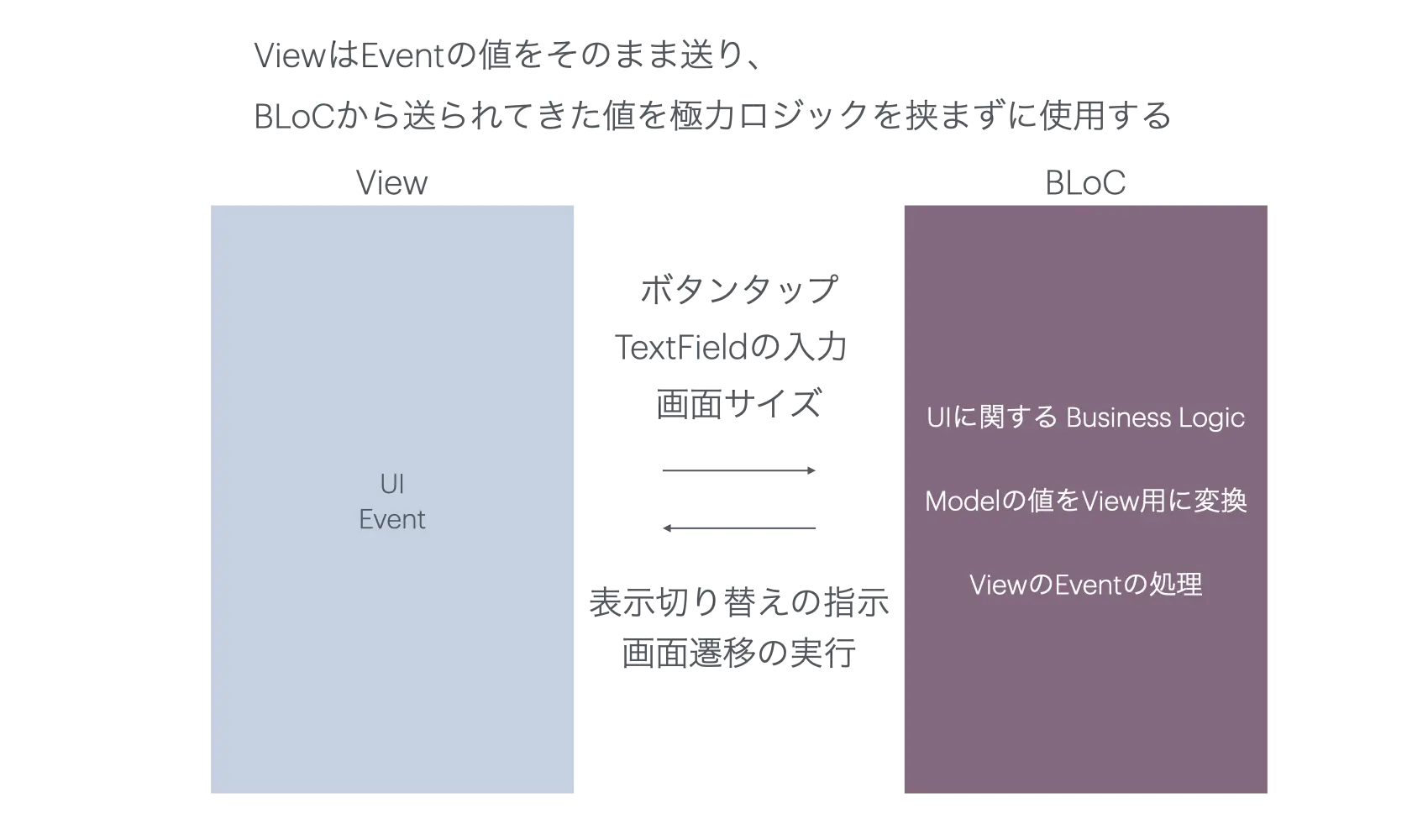 ViewとBLoC間の通知を表した図