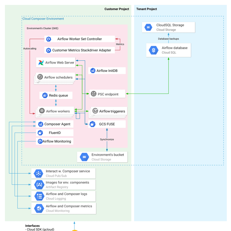 composer-2-private-ip-psc-architecture