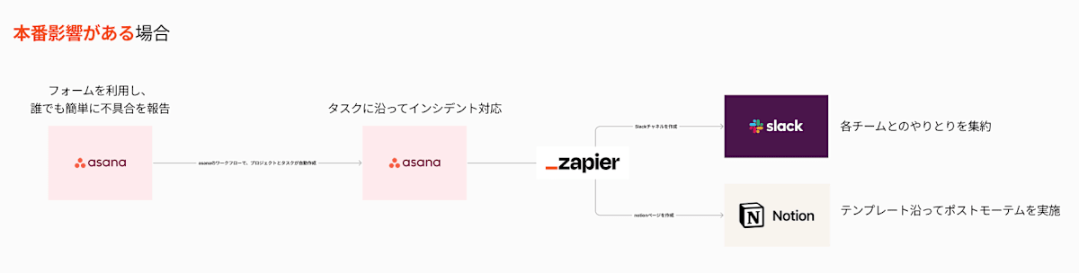 本番影響がある場合のフロー。Asanaのフォームから誰でも不具合を報告 → Asanaのタスクに沿ってインシデント対応 → Zapierを通してSlackとNotionを作成 → Slackで各チームとのやり取りを集約、Notionテンプレートに沿ってポストモーテムを実施