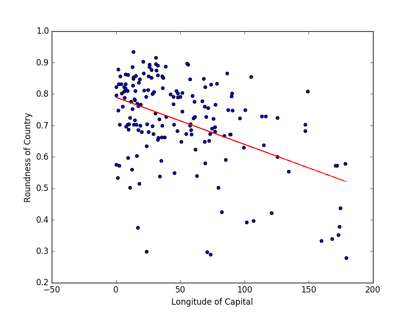 Scatterplot - Roundness of Country vs. Longitude of Capital