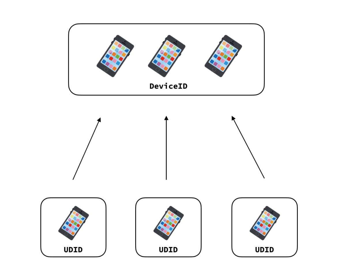 Device ID