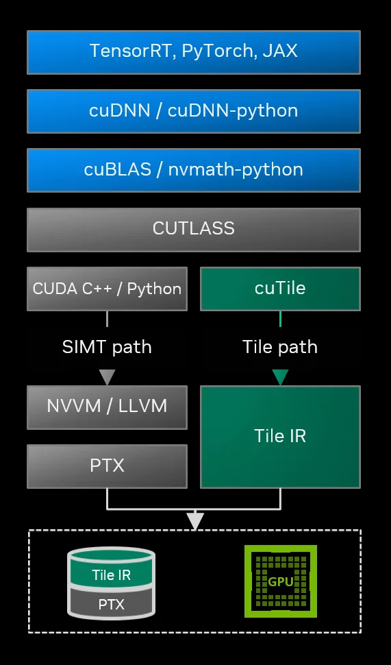 A diagram of how the Tile path of compilation fits into the full software stack, adjacent to the SIMT path. The SIMT path includes NVVM/LVVM and PTX, whereas the tile path includes Tile IR.