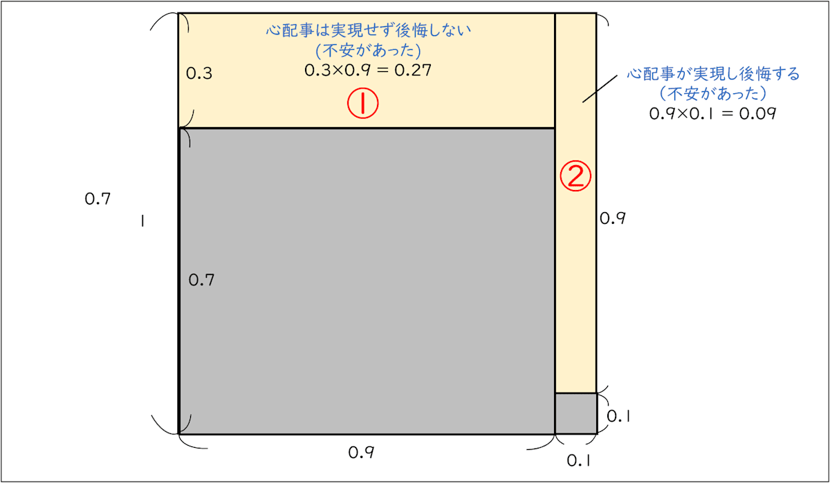 不安を感じなかった世界の消失
