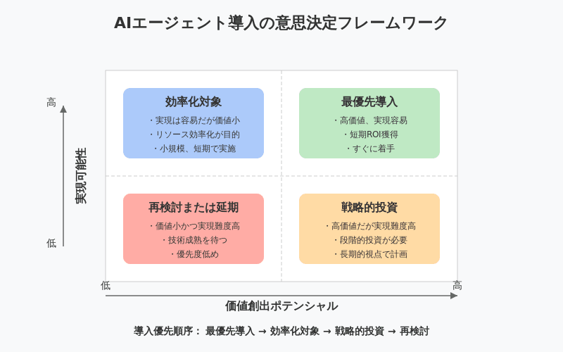 AIエージェント導入の意思決定フレームワーク