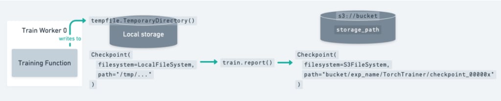 Ray Checkpointing Architecture
