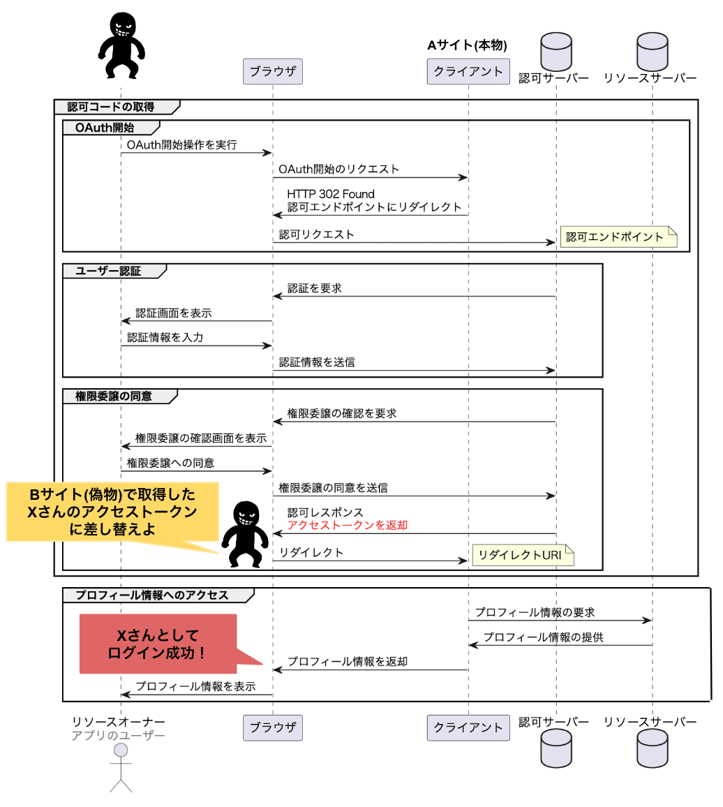 OAuth インプリシットグラント 攻撃