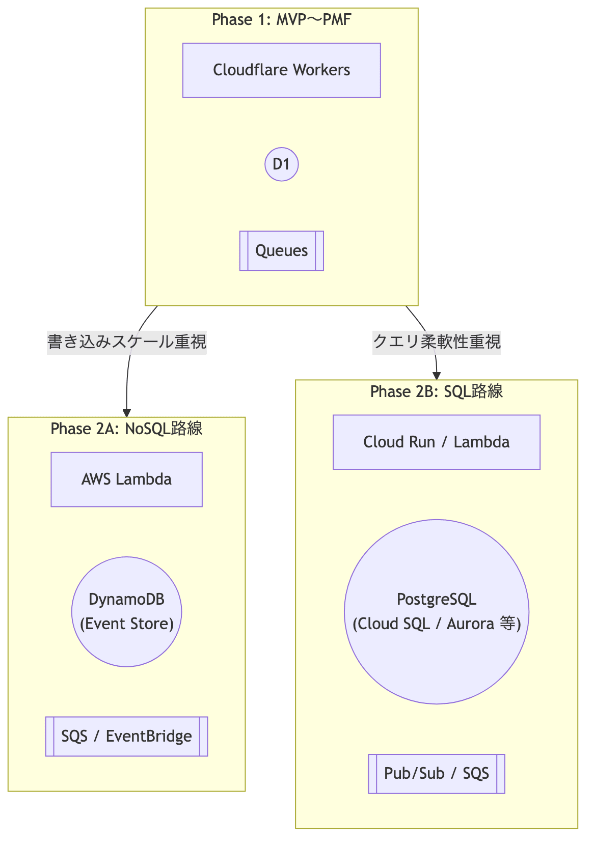 スケールする構成への移行