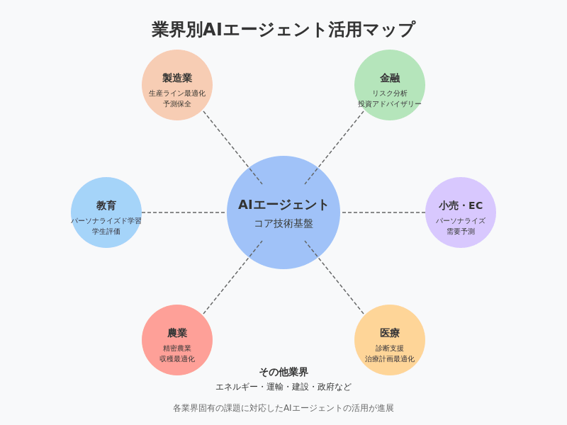 業界別AIエージェント活用マップ