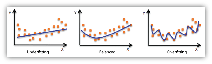 Underfitting and Overfitting