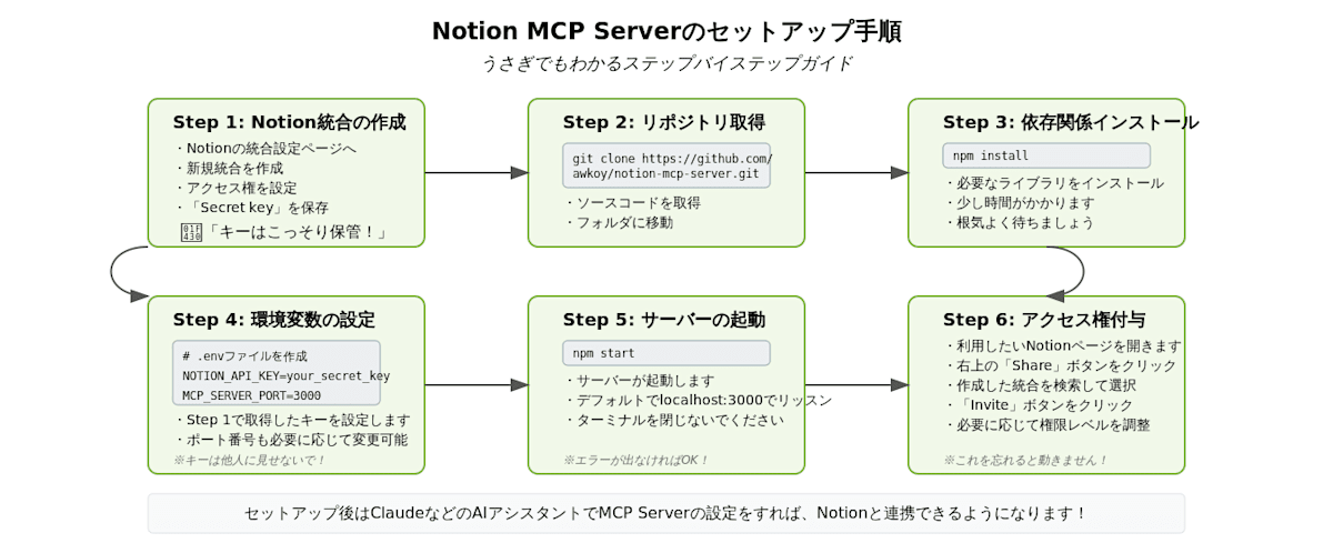 Notion MCP設定手順フロー図