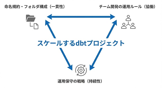 図1: 運用設計の3つの柱