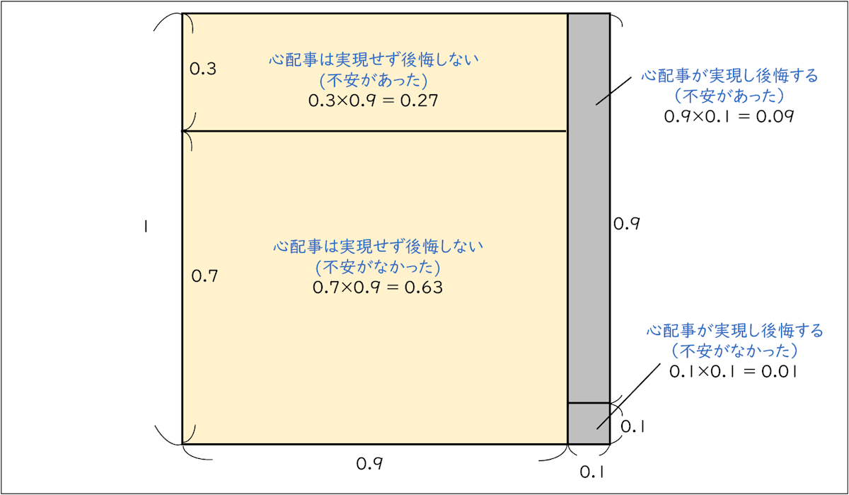 正方形の左半分を3:7で分割