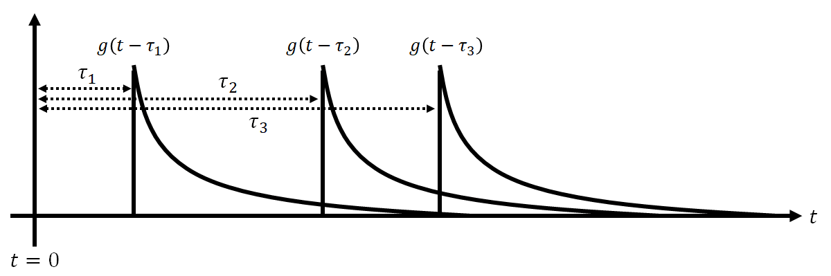 時間シフトの図