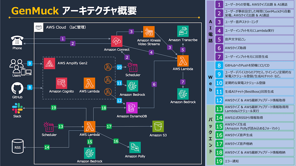 GenMuckアーキテクチャ図
