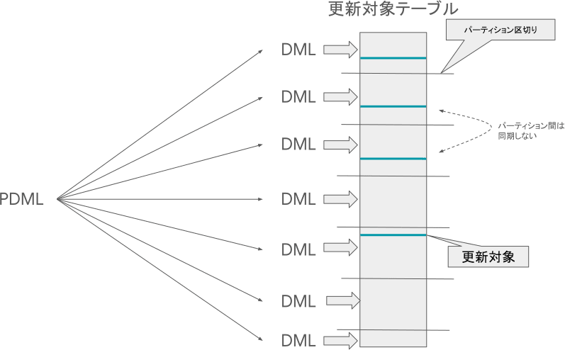 PDMLのコンセプト