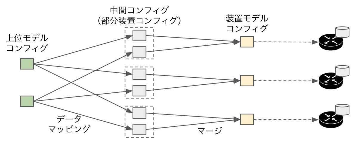 データマッピングした結果を中間コンフィグとし、全上位モデルをマッピングしたうえでマージする