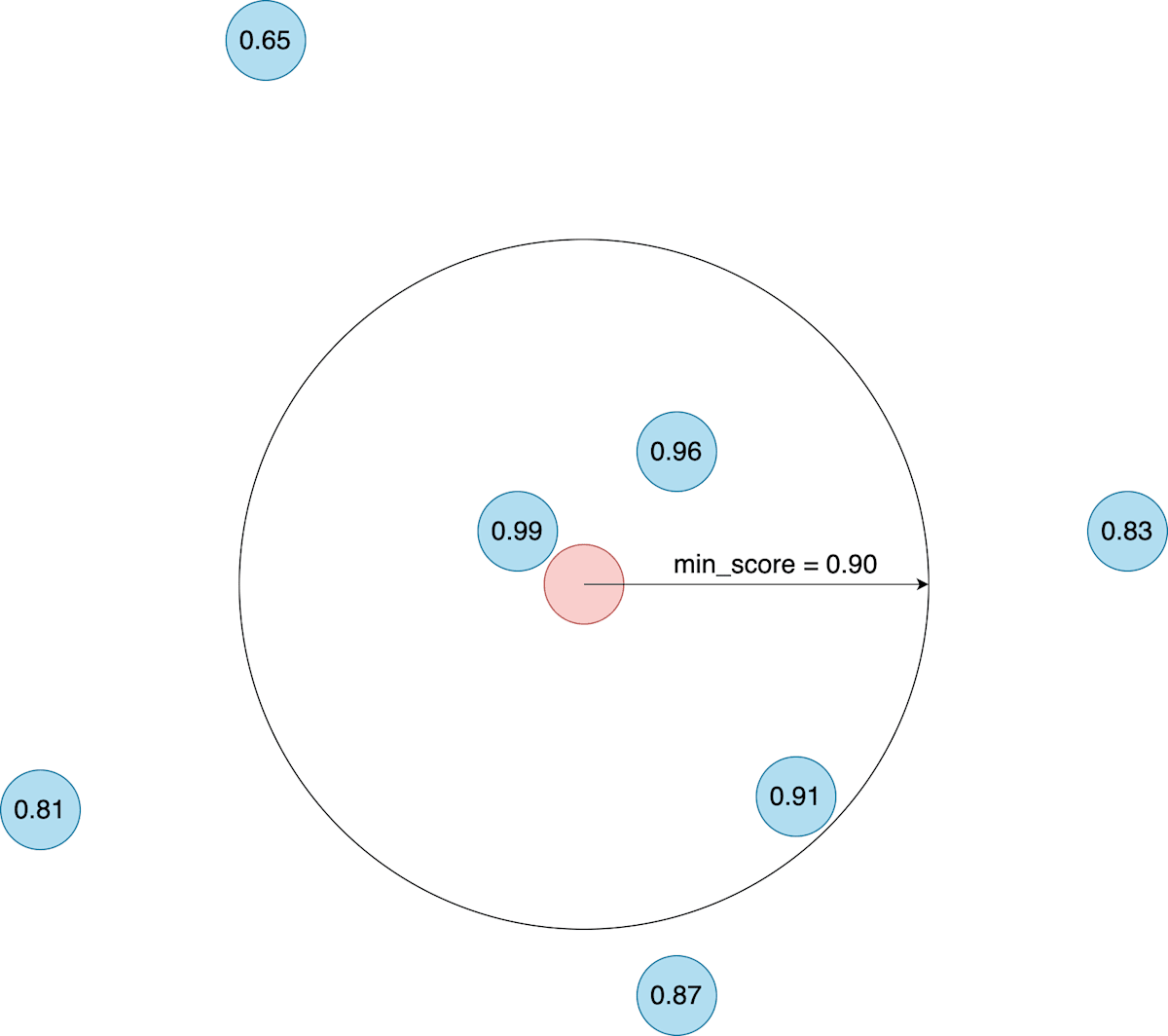 最小スコアを使用した放射状検索