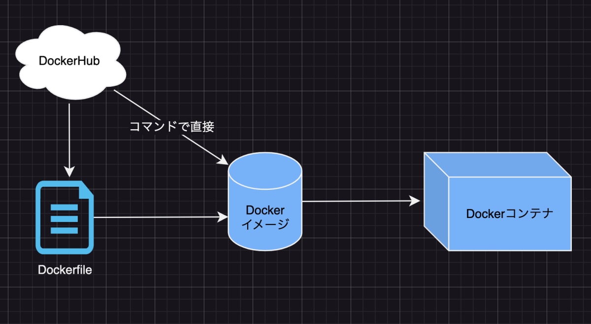 DockerfileとDockerイメージ