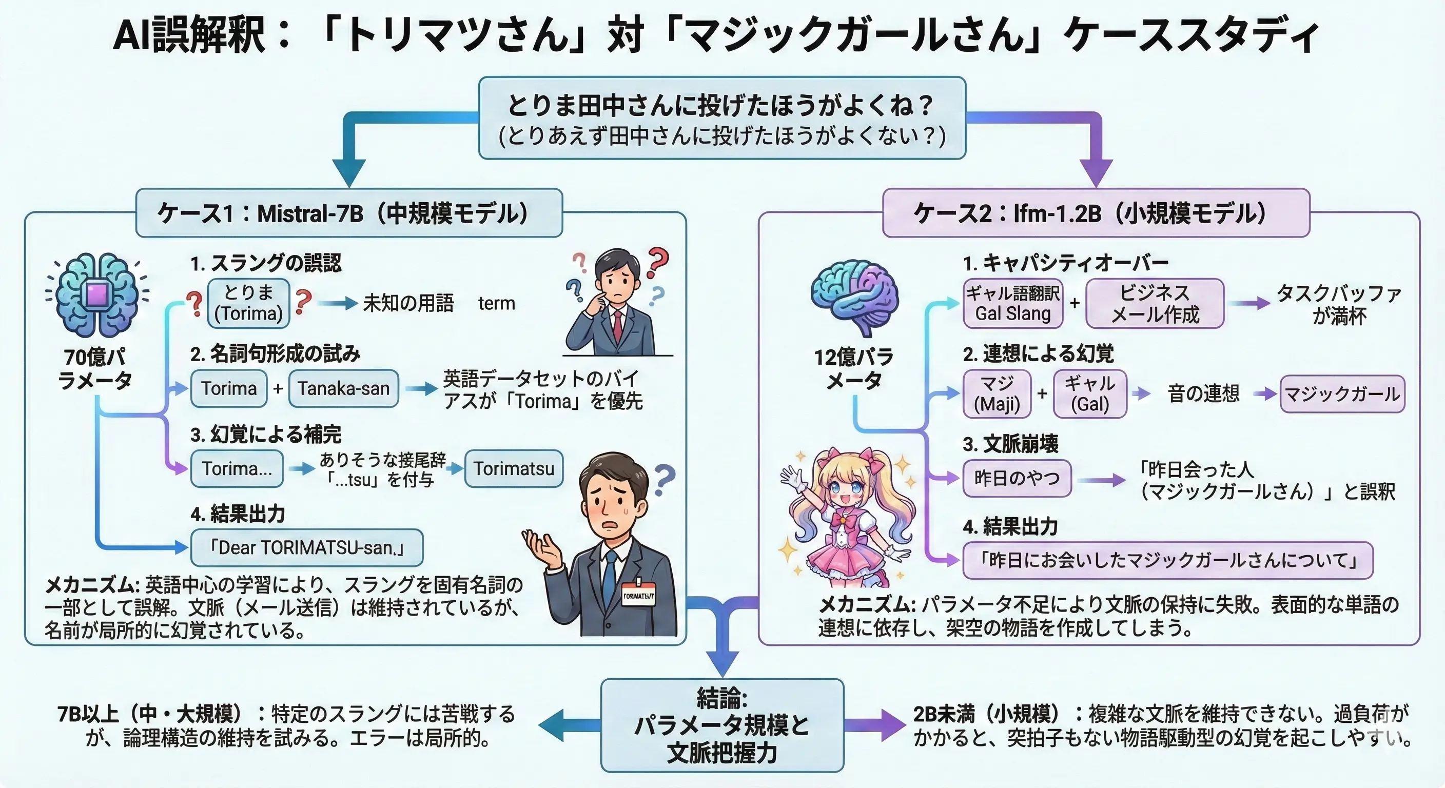 AI誤解訳ケーススタディ