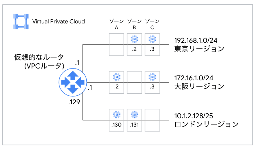 サブネットの考え方