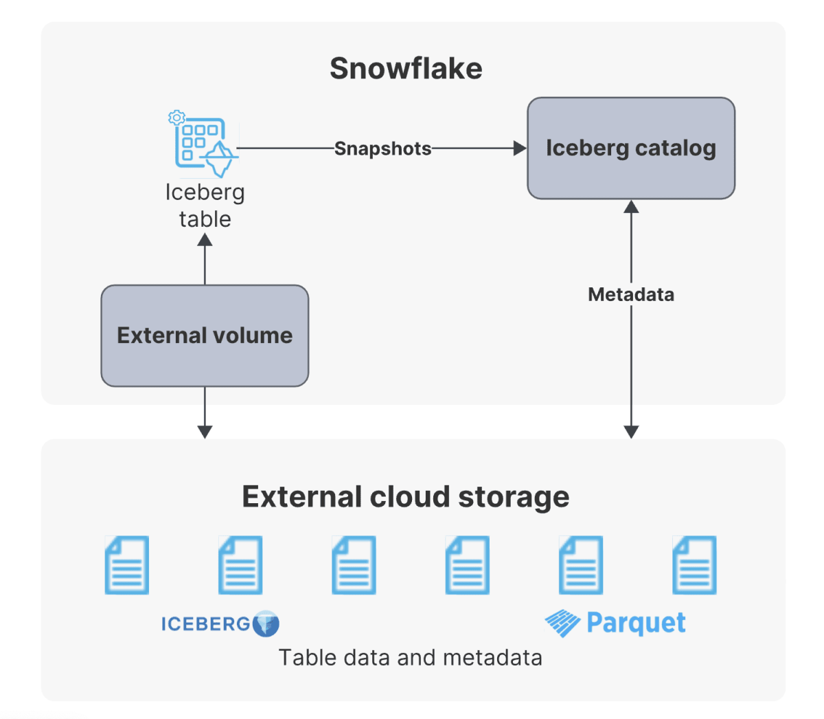 tables-iceberg-snowflake-as-catalog