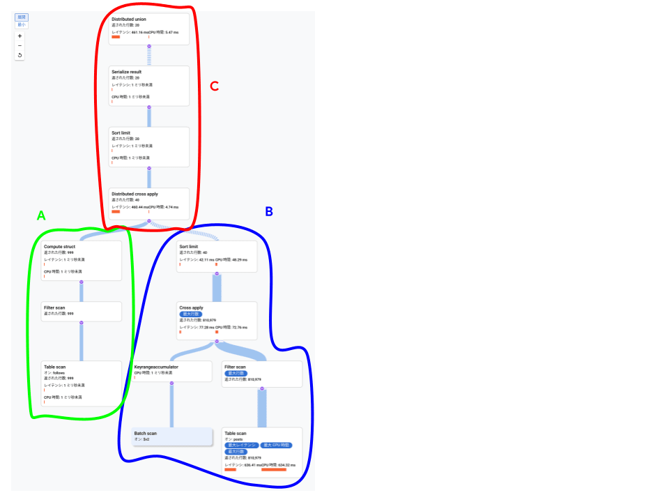 実行計画グラフをグループ分けした図